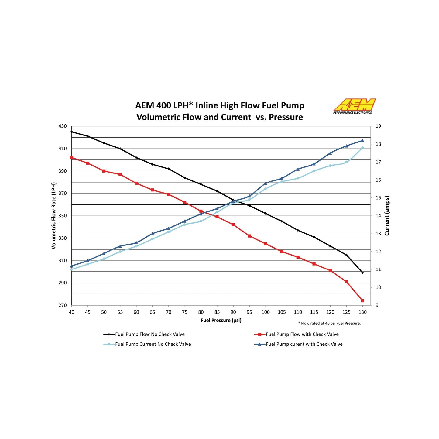 AEM 400LPH (AN) Inline High Flow Fuel Pump