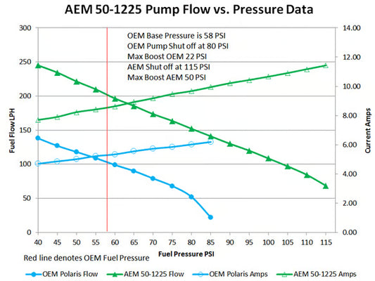 AEM RZR E85 Hi Flow Fuel Pump