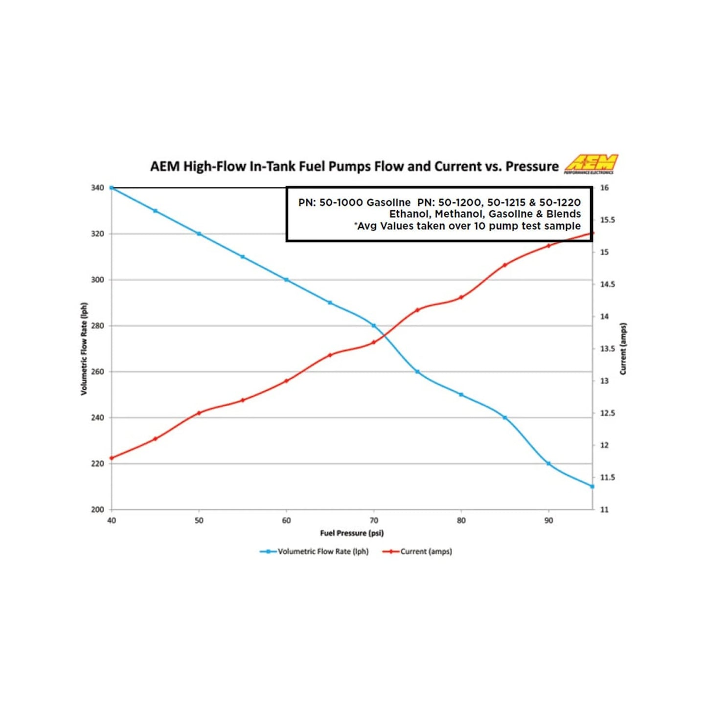 AEM 340 LPH HIGH FLOW IN-TANK FUEL PUMP