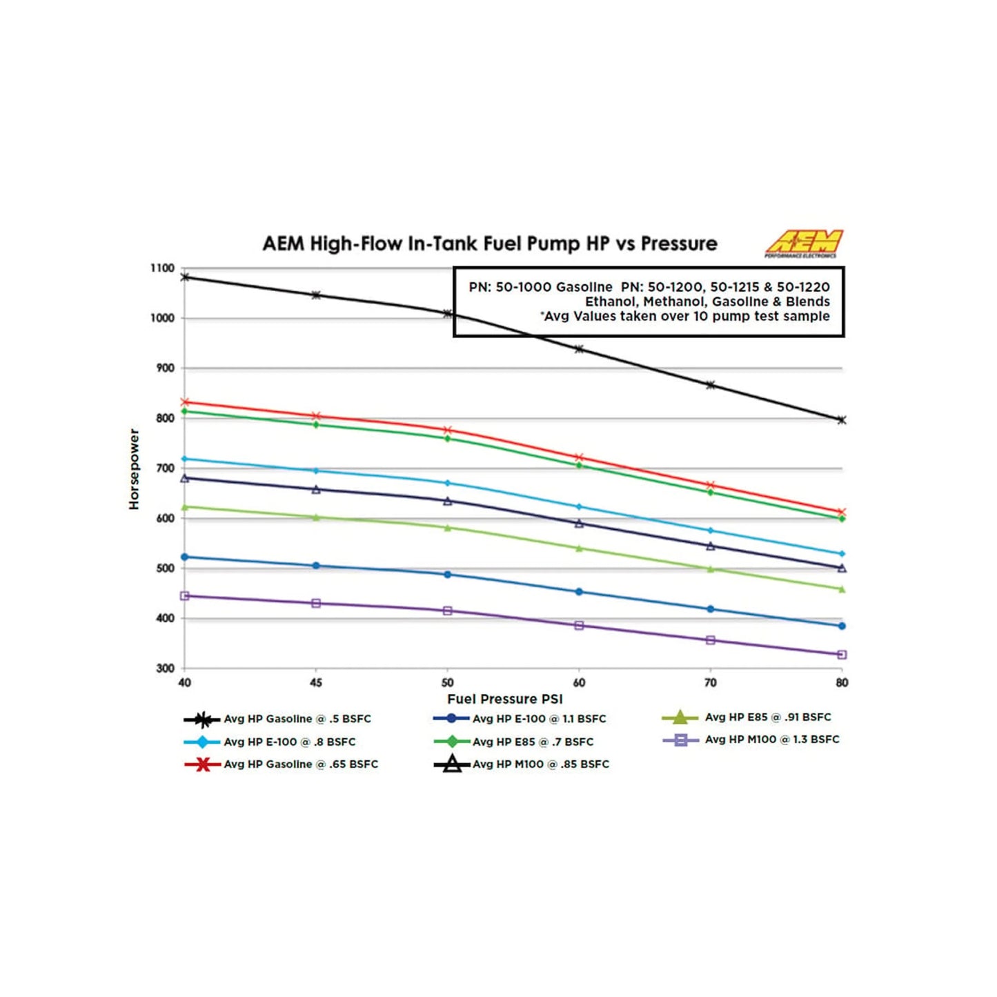 AEM 340 LPH HIGH FLOW IN-TANK FUEL PUMP